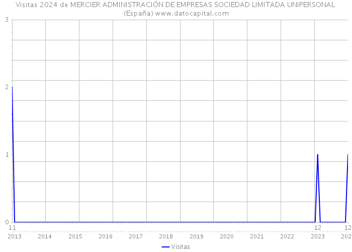 Visitas 2024 de MERCIER ADMINISTRACIÓN DE EMPRESAS SOCIEDAD LIMITADA UNIPERSONAL (España) 
