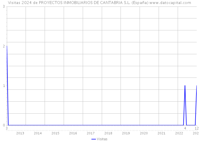 Visitas 2024 de PROYECTOS INMOBILIARIOS DE CANTABRIA S.L. (España) 
