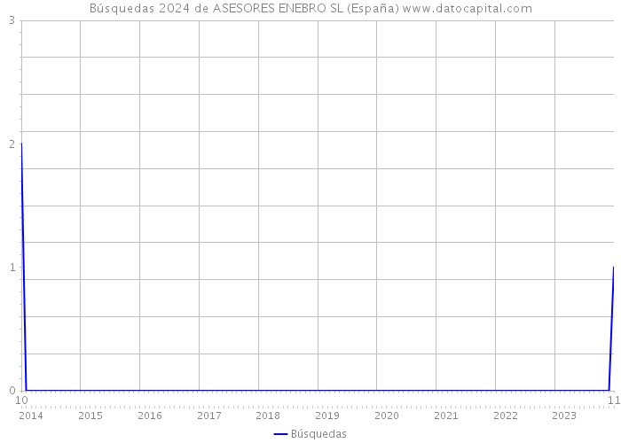 Búsquedas 2024 de ASESORES ENEBRO SL (España) 