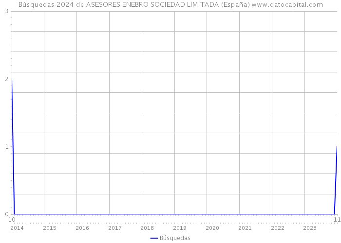 Búsquedas 2024 de ASESORES ENEBRO SOCIEDAD LIMITADA (España) 