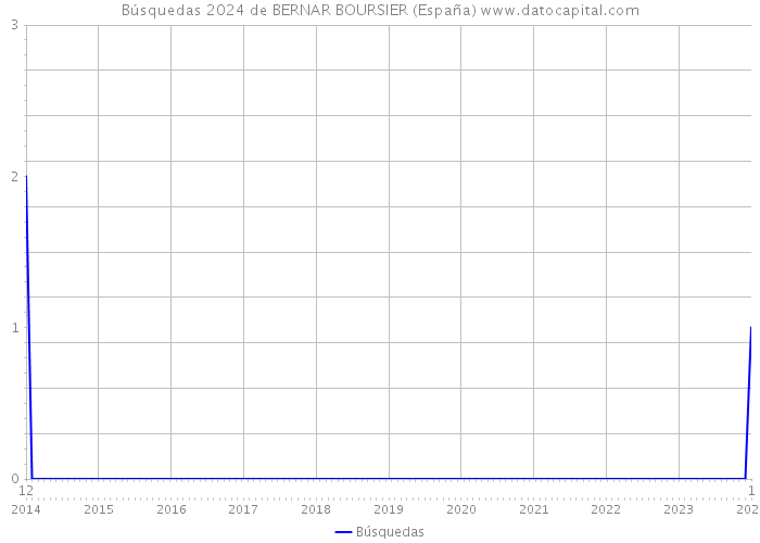 Búsquedas 2024 de BERNAR BOURSIER (España) 