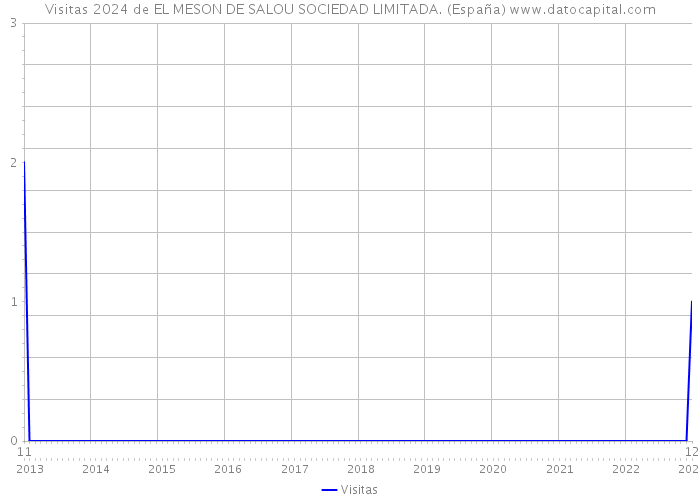 Visitas 2024 de EL MESON DE SALOU SOCIEDAD LIMITADA. (España) 