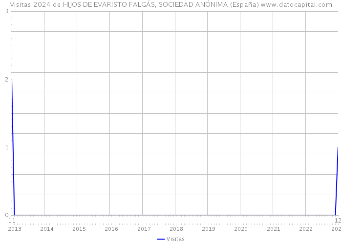 Visitas 2024 de HIJOS DE EVARISTO FALGÁS, SOCIEDAD ANÓNIMA (España) 