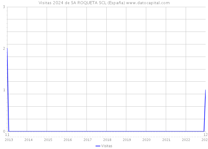 Visitas 2024 de SA ROQUETA SCL (España) 