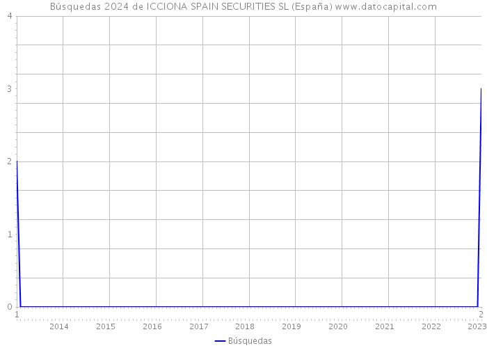 Búsquedas 2024 de ICCIONA SPAIN SECURITIES SL (España) 