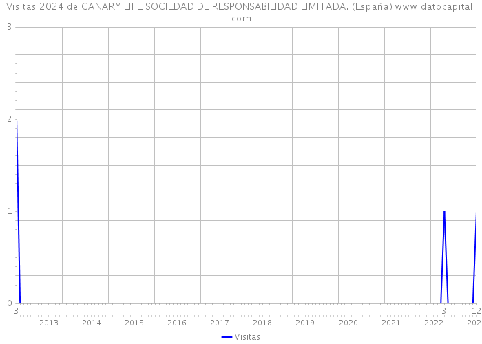Visitas 2024 de CANARY LIFE SOCIEDAD DE RESPONSABILIDAD LIMITADA. (España) 