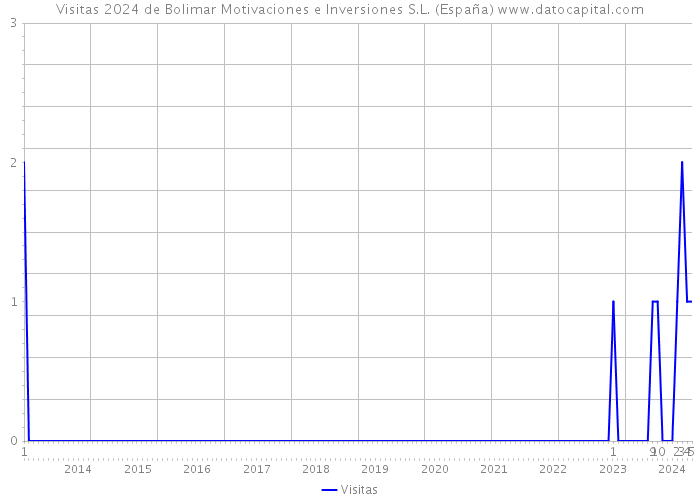 Visitas 2024 de Bolimar Motivaciones e Inversiones S.L. (España) 