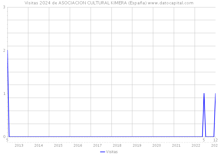 Visitas 2024 de ASOCIACION CULTURAL KIMERA (España) 