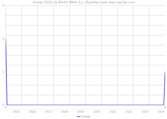 Visitas 2024 de BAIAS IBAIA S.L. (España) 