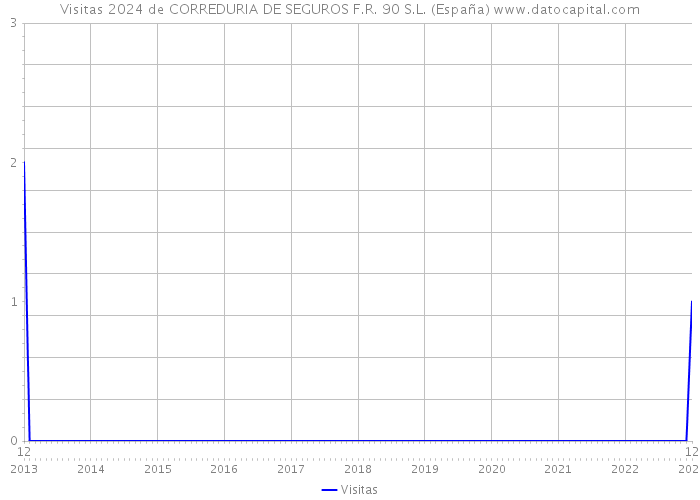 Visitas 2024 de CORREDURIA DE SEGUROS F.R. 90 S.L. (España) 