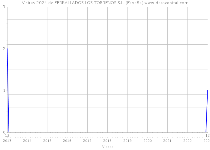 Visitas 2024 de FERRALLADOS LOS TORRENOS S.L. (España) 
