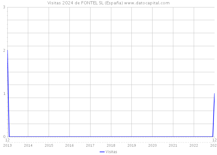 Visitas 2024 de FONTEL SL (España) 