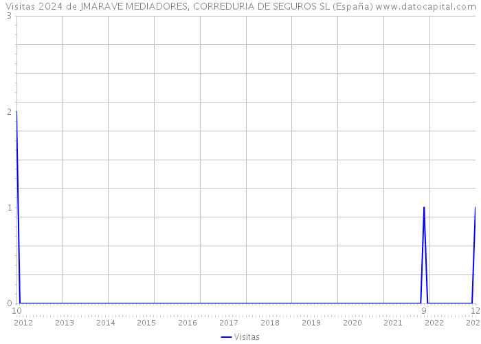 Visitas 2024 de JMARAVE MEDIADORES, CORREDURIA DE SEGUROS SL (España) 