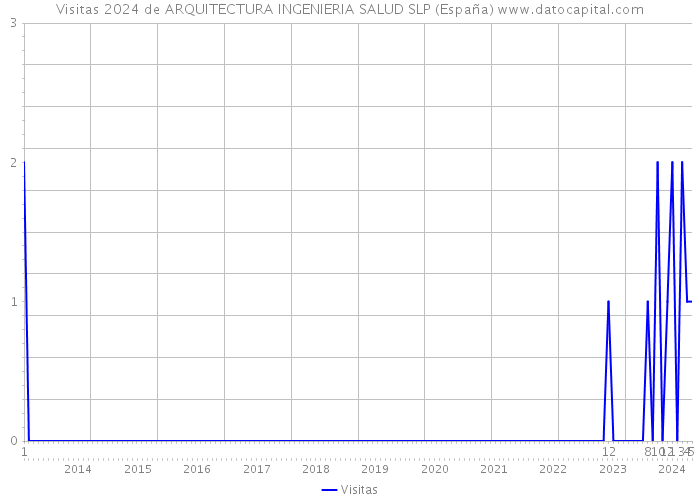 Visitas 2024 de ARQUITECTURA INGENIERIA SALUD SLP (España) 