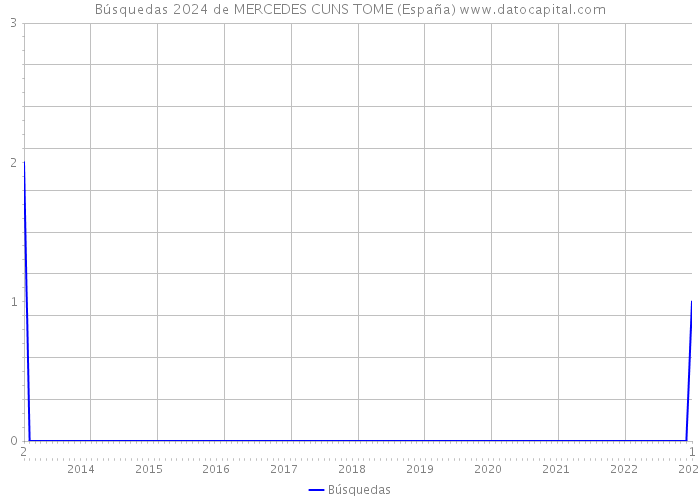 Búsquedas 2024 de MERCEDES CUNS TOME (España) 