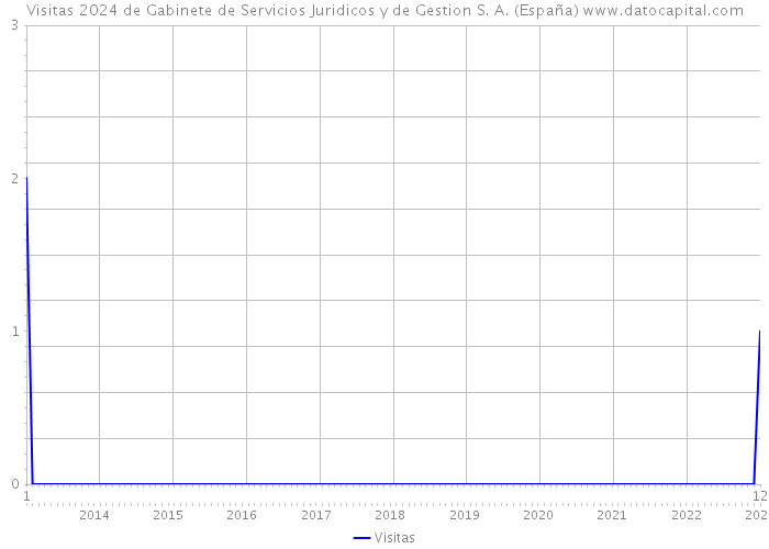 Visitas 2024 de Gabinete de Servicios Juridicos y de Gestion S. A. (España) 