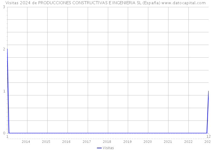 Visitas 2024 de PRODUCCIONES CONSTRUCTIVAS E INGENIERIA SL (España) 