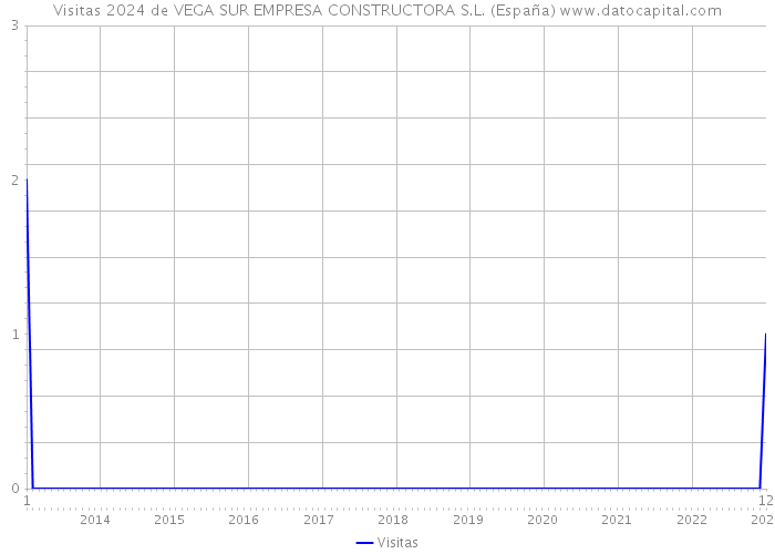 Visitas 2024 de VEGA SUR EMPRESA CONSTRUCTORA S.L. (España) 