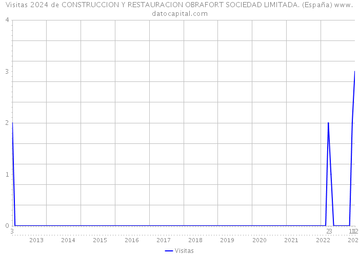 Visitas 2024 de CONSTRUCCION Y RESTAURACION OBRAFORT SOCIEDAD LIMITADA. (España) 