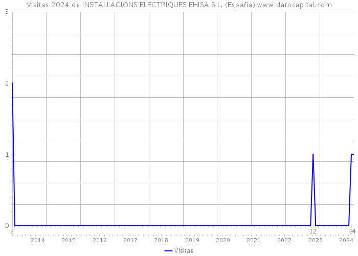 Visitas 2024 de INSTALLACIONS ELECTRIQUES EHISA S.L. (España) 