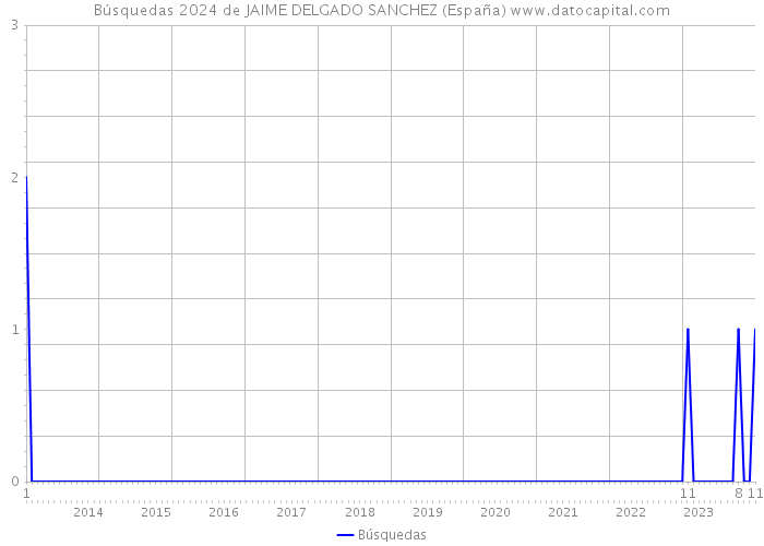 Búsquedas 2024 de JAIME DELGADO SANCHEZ (España) 