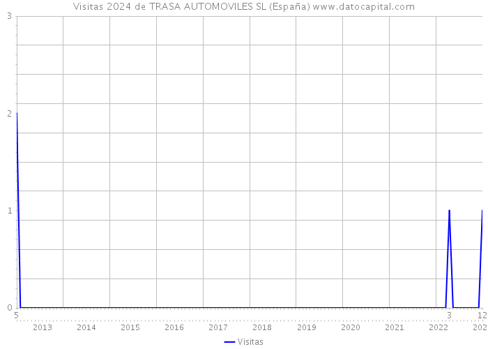 Visitas 2024 de TRASA AUTOMOVILES SL (España) 