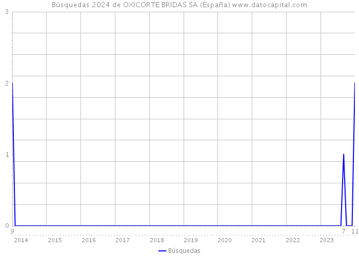Búsquedas 2024 de OXICORTE BRIDAS SA (España) 