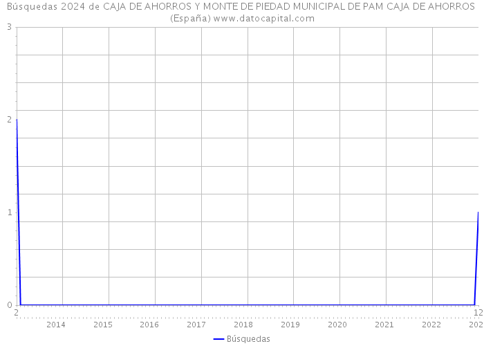 Búsquedas 2024 de CAJA DE AHORROS Y MONTE DE PIEDAD MUNICIPAL DE PAM CAJA DE AHORROS (España) 