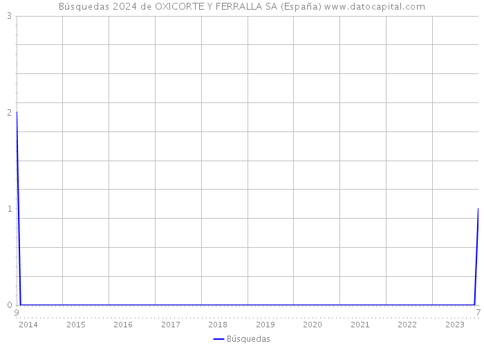 Búsquedas 2024 de OXICORTE Y FERRALLA SA (España) 