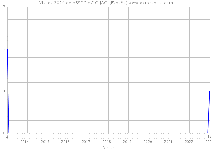 Visitas 2024 de ASSOCIACIO JOCI (España) 