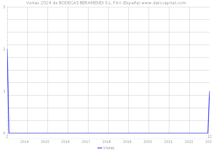 Visitas 2024 de BODEGAS BERAMENDI S.L. FAX (España) 