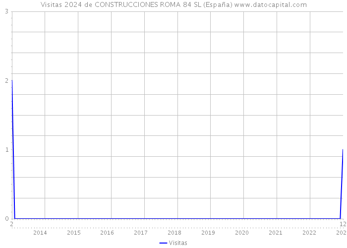 Visitas 2024 de CONSTRUCCIONES ROMA 84 SL (España) 
