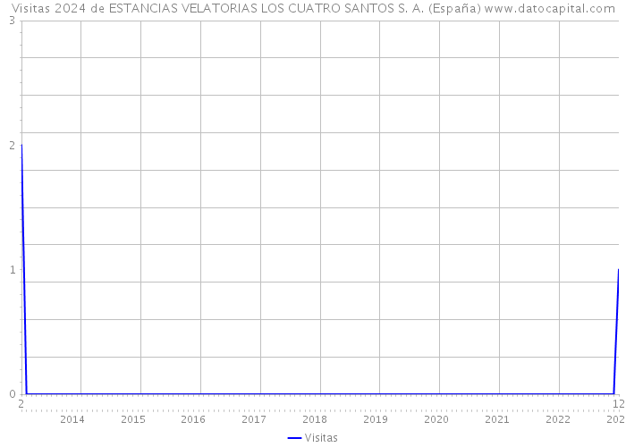 Visitas 2024 de ESTANCIAS VELATORIAS LOS CUATRO SANTOS S. A. (España) 