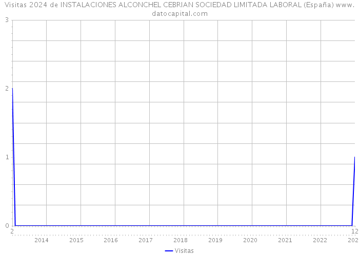 Visitas 2024 de INSTALACIONES ALCONCHEL CEBRIAN SOCIEDAD LIMITADA LABORAL (España) 