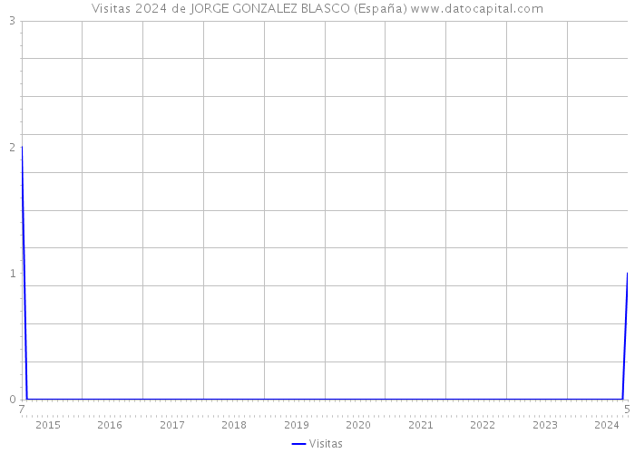 Visitas 2024 de JORGE GONZALEZ BLASCO (España) 