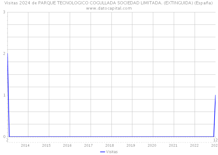 Visitas 2024 de PARQUE TECNOLOGICO COGULLADA SOCIEDAD LIMITADA. (EXTINGUIDA) (España) 