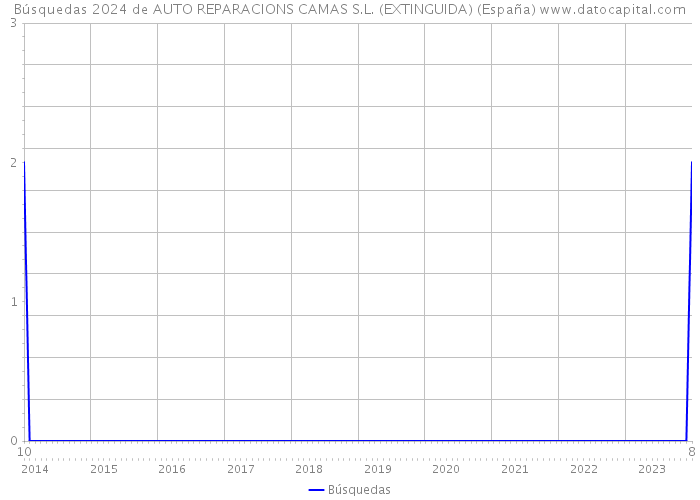 Búsquedas 2024 de AUTO REPARACIONS CAMAS S.L. (EXTINGUIDA) (España) 