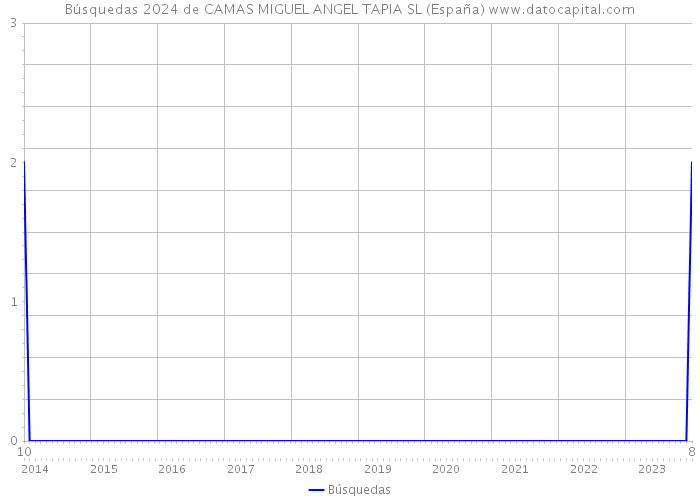 Búsquedas 2024 de CAMAS MIGUEL ANGEL TAPIA SL (España) 