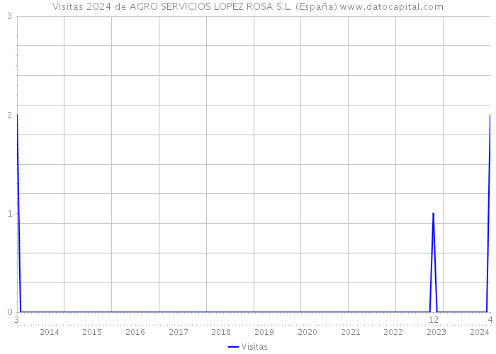 Visitas 2024 de AGRO SERVICIOS LOPEZ ROSA S.L. (España) 