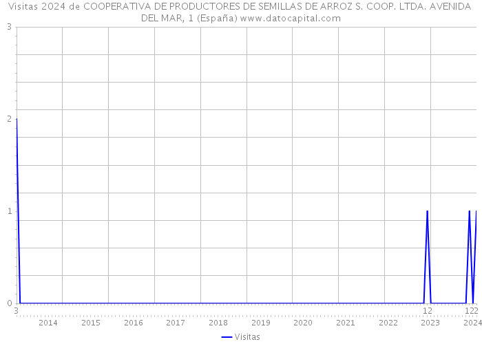 Visitas 2024 de COOPERATIVA DE PRODUCTORES DE SEMILLAS DE ARROZ S. COOP. LTDA. AVENIDA DEL MAR, 1 (España) 