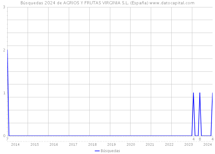 Búsquedas 2024 de AGRIOS Y FRUTAS VIRGINIA S.L. (España) 
