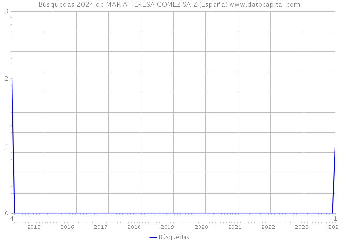 Búsquedas 2024 de MARIA TERESA GOMEZ SAIZ (España) 