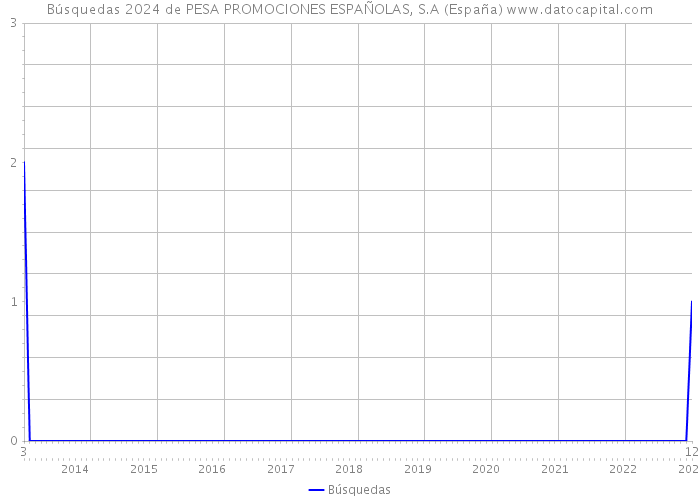 Búsquedas 2024 de PESA PROMOCIONES ESPAÑOLAS, S.A (España) 