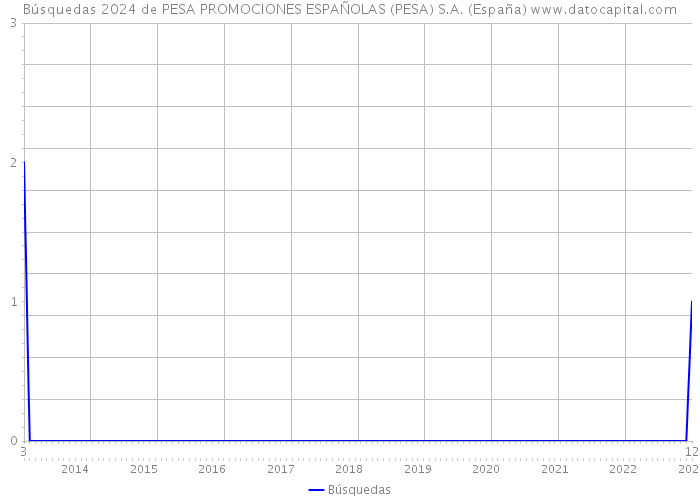 Búsquedas 2024 de PESA PROMOCIONES ESPAÑOLAS (PESA) S.A. (España) 