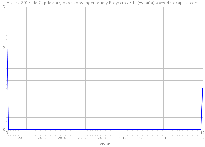Visitas 2024 de Capdevila y Asociados Ingenieria y Proyectos S.L. (España) 