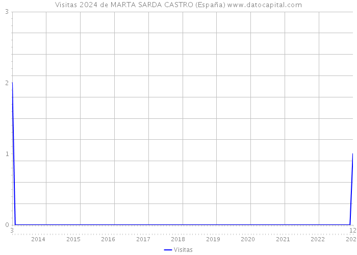 Visitas 2024 de MARTA SARDA CASTRO (España) 