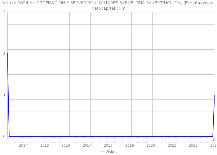 Visitas 2024 de ORDENACION Y SERVICIOS AUXILIARES BARCELONA SA (EXTINGUIDA) (España) 