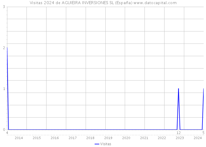 Visitas 2024 de AGUIEIRA INVERSIONES SL (España) 