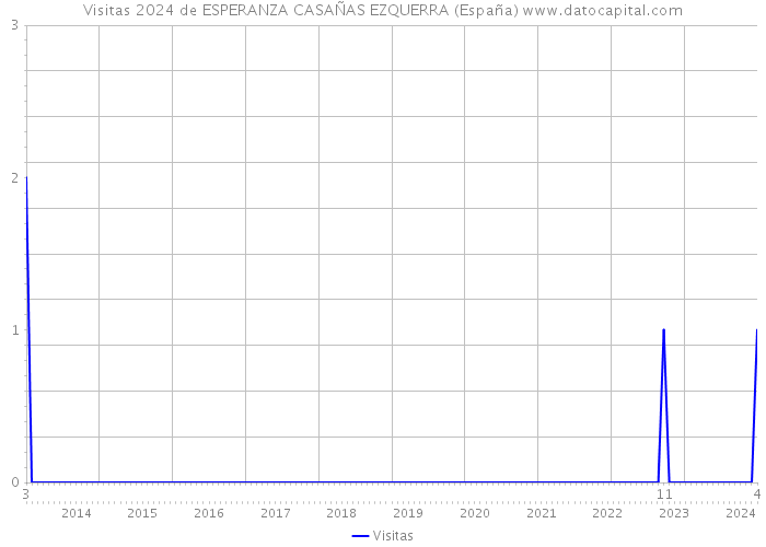 Visitas 2024 de ESPERANZA CASAÑAS EZQUERRA (España) 