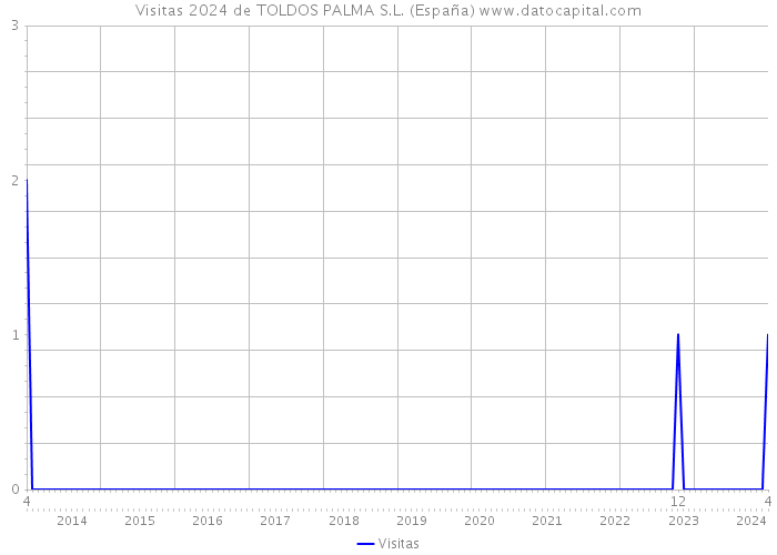Visitas 2024 de TOLDOS PALMA S.L. (España) 